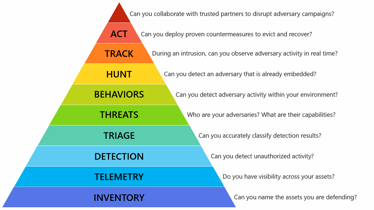 Thumbnail for DFIR Hierarchy of Needs